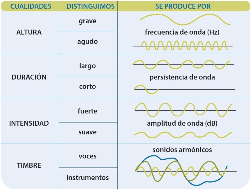 Cualidades del sonido cuadro *