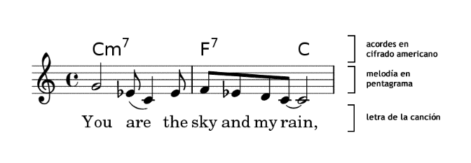 cifrado americano en partitura convencional