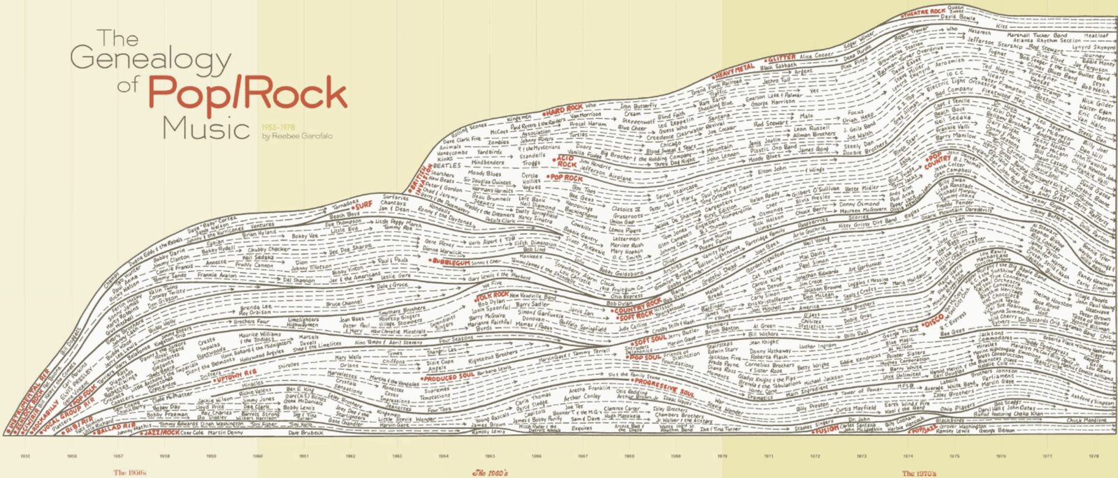 genealogy-of-pop-and-rock-music