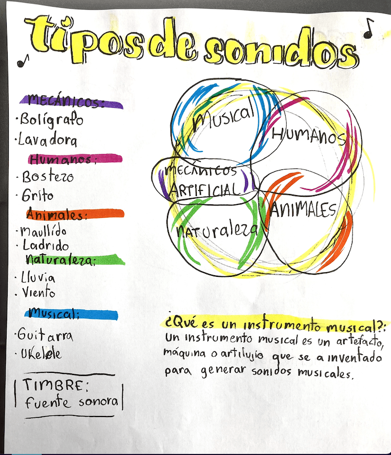 Representación gráfica tipos sonidos Daniela García (2022)