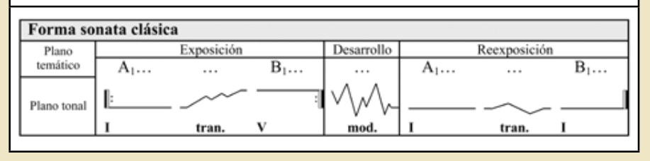estructura forma sonata