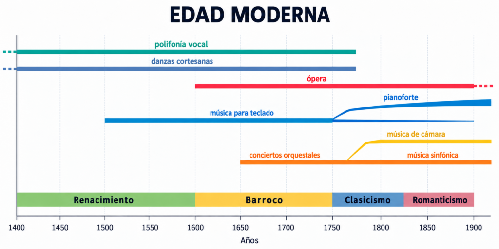 Edad MODERNA eje