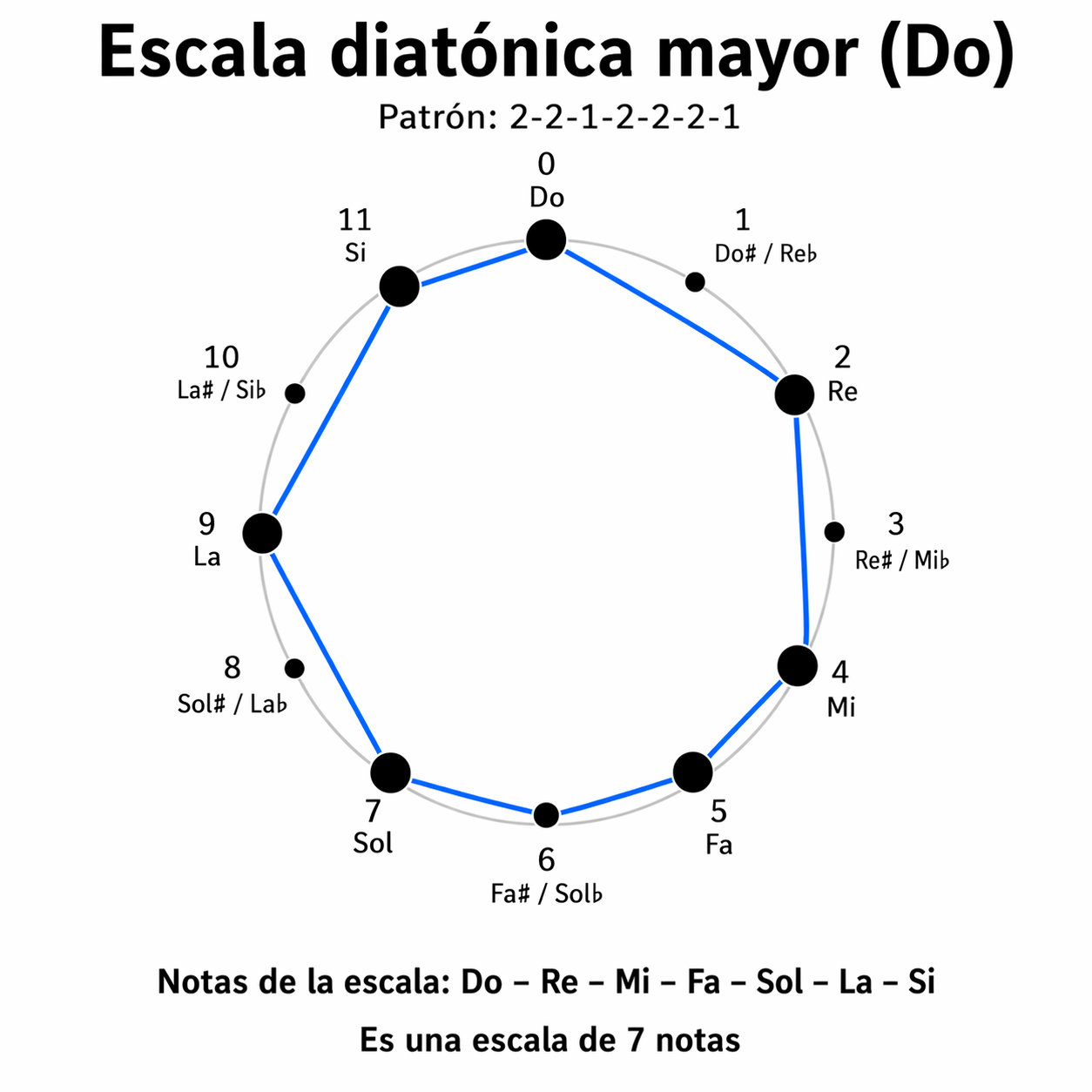 Escala Diatónica mayor Chat GPT
