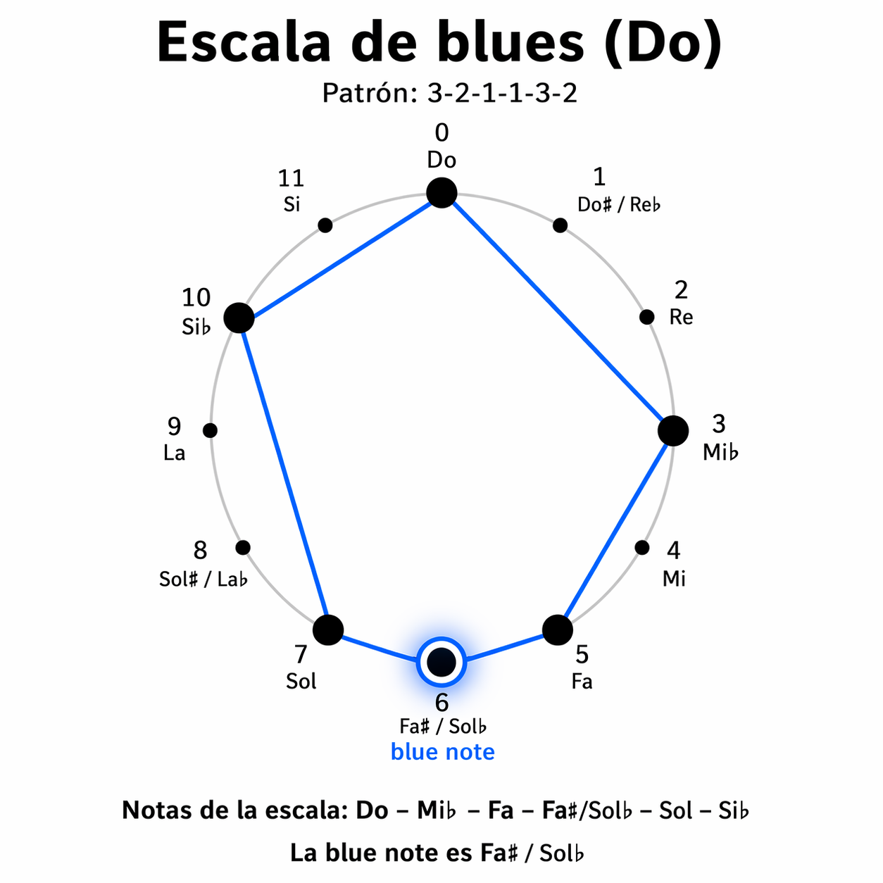 Escala de blues creada por ChatGPT Image 22 abr 2026, 09_54_48