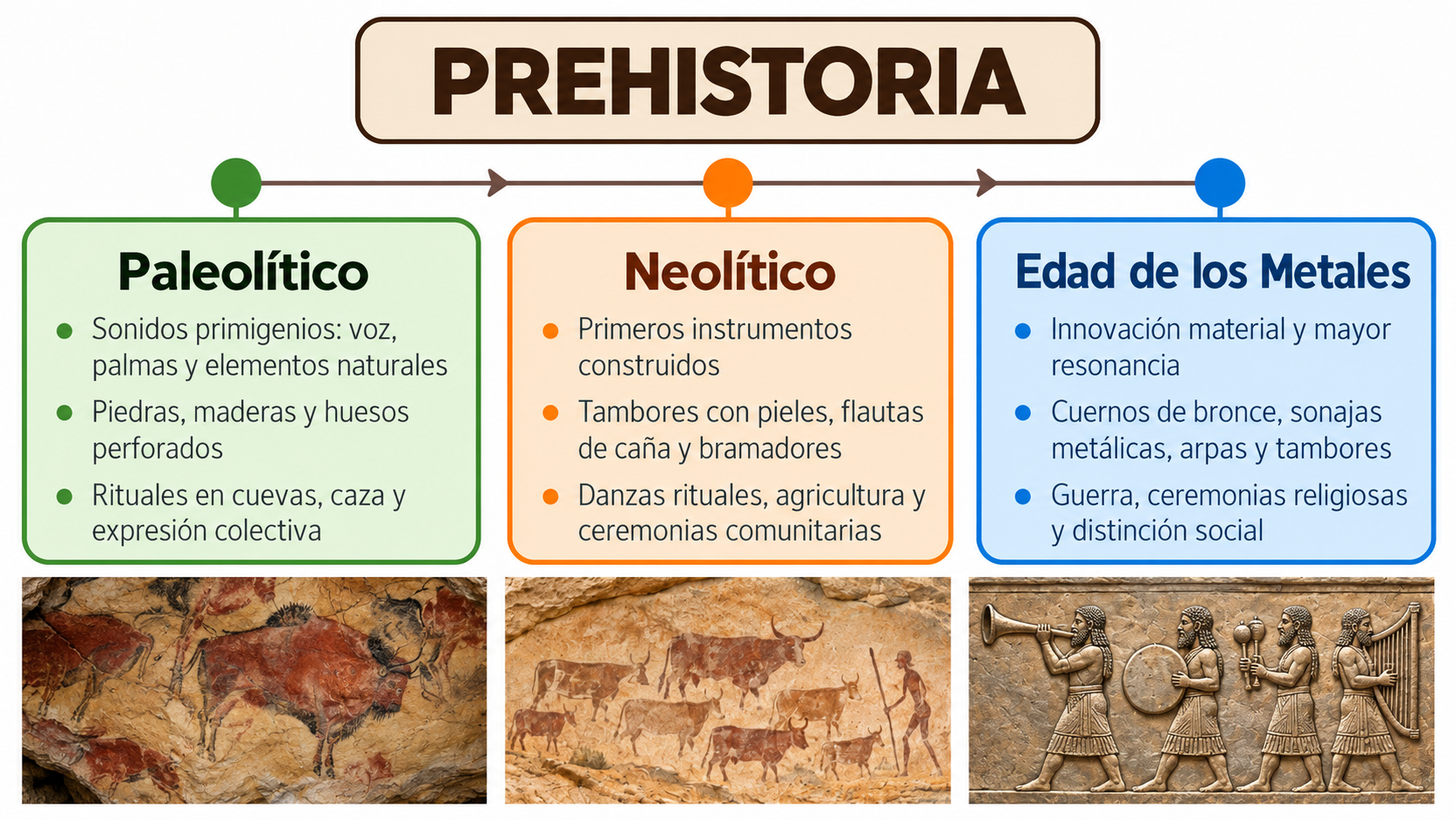 Infografía de la Prehistoria Musical